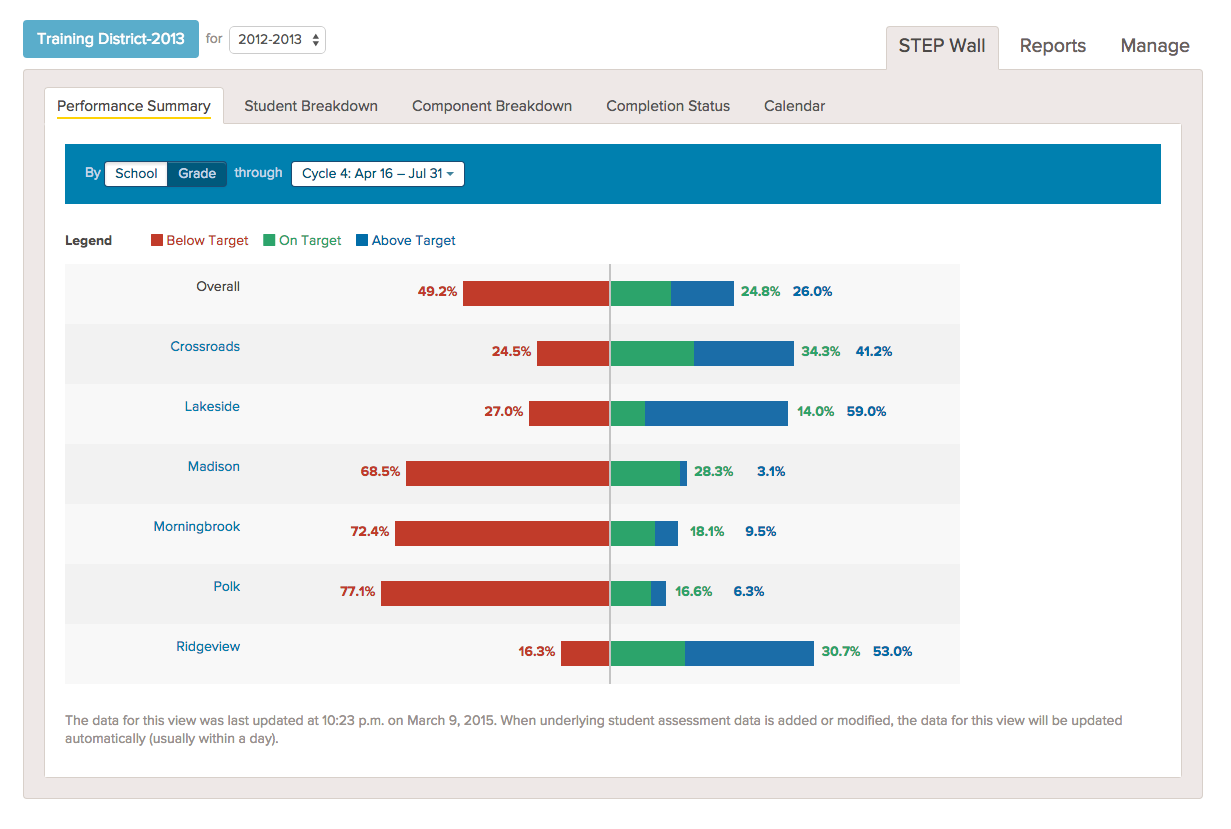 STEP™ Data Management System: District Wall